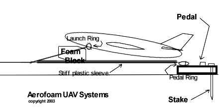 Diagram of a launch block with foam block, launch ring, stiff plastic sleeve, pedal, pedal ring, and stake