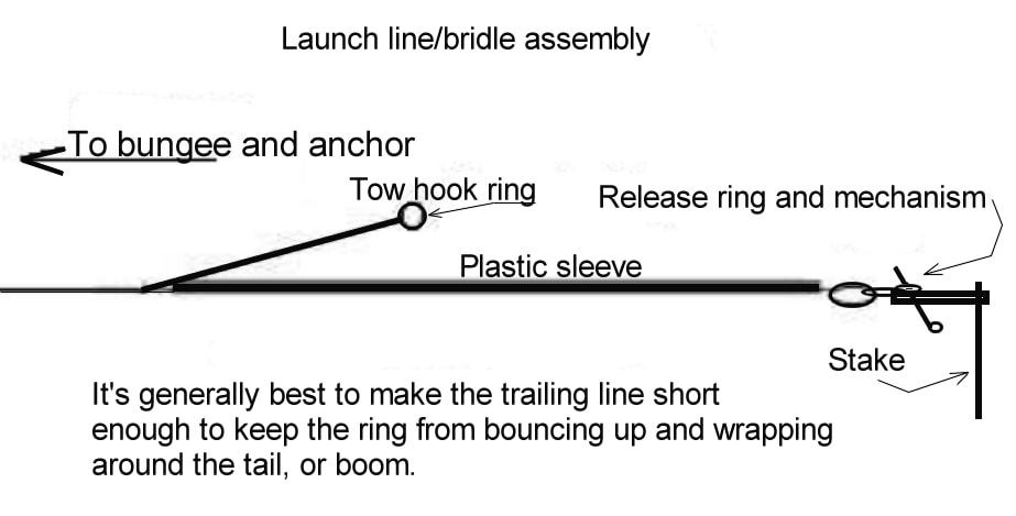 Launch line and bridle assembly diagram showing tow hook ring, plastic sleeve, release ring, mechanism, and stake
